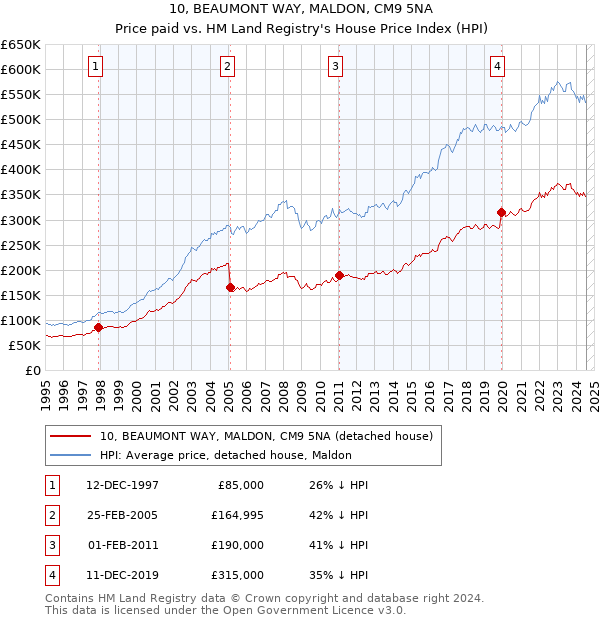 10, BEAUMONT WAY, MALDON, CM9 5NA: Price paid vs HM Land Registry's House Price Index