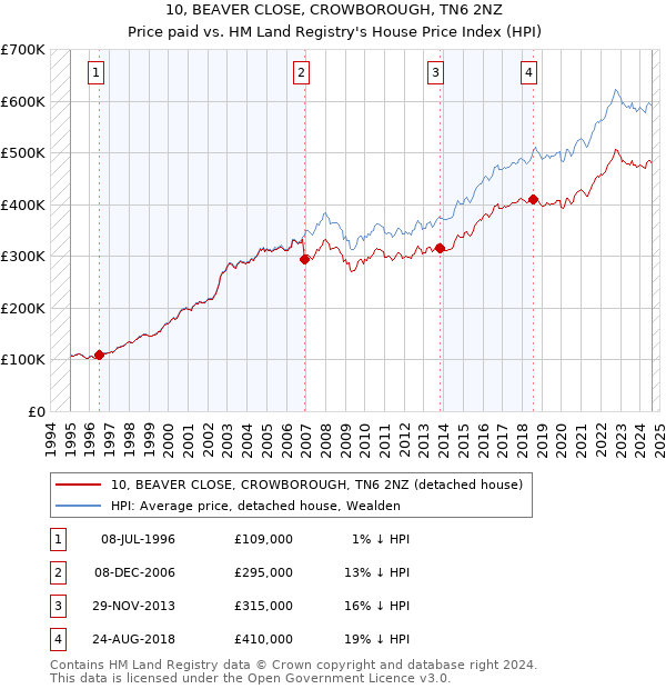 10, BEAVER CLOSE, CROWBOROUGH, TN6 2NZ: Price paid vs HM Land Registry's House Price Index