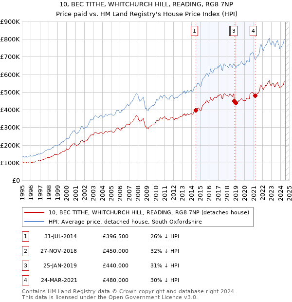 10, BEC TITHE, WHITCHURCH HILL, READING, RG8 7NP: Price paid vs HM Land Registry's House Price Index