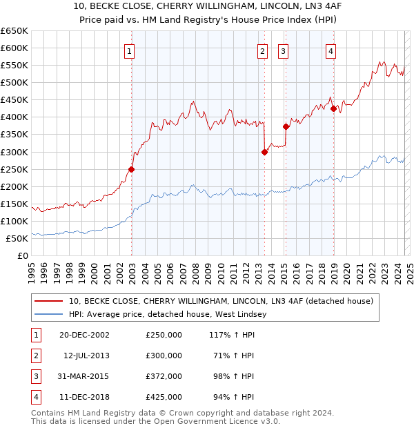 10, BECKE CLOSE, CHERRY WILLINGHAM, LINCOLN, LN3 4AF: Price paid vs HM Land Registry's House Price Index