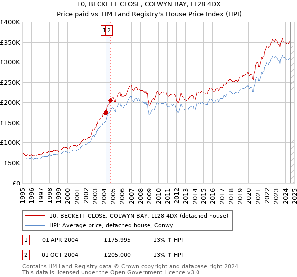 10, BECKETT CLOSE, COLWYN BAY, LL28 4DX: Price paid vs HM Land Registry's House Price Index