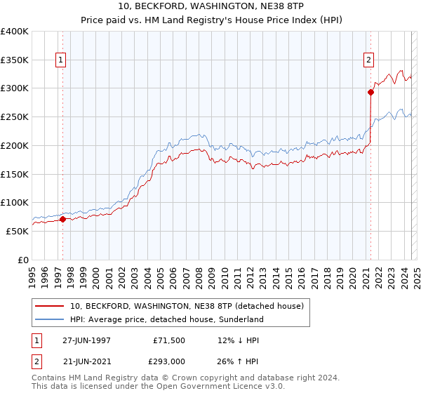 10, BECKFORD, WASHINGTON, NE38 8TP: Price paid vs HM Land Registry's House Price Index