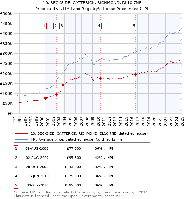 10, BECKSIDE, CATTERICK, RICHMOND, DL10 7NE: Price paid vs HM Land Registry's House Price Index