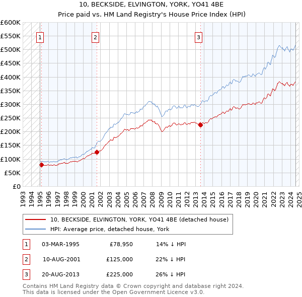 10, BECKSIDE, ELVINGTON, YORK, YO41 4BE: Price paid vs HM Land Registry's House Price Index