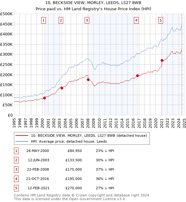 10, BECKSIDE VIEW, MORLEY, LEEDS, LS27 8WB: Price paid vs HM Land Registry's House Price Index