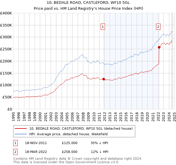 10, BEDALE ROAD, CASTLEFORD, WF10 5GL: Price paid vs HM Land Registry's House Price Index