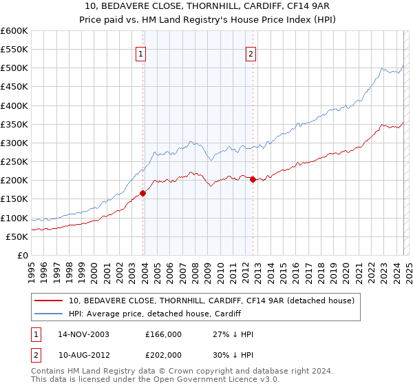 10, BEDAVERE CLOSE, THORNHILL, CARDIFF, CF14 9AR: Price paid vs HM Land Registry's House Price Index