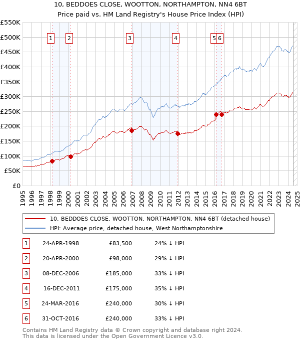 10, BEDDOES CLOSE, WOOTTON, NORTHAMPTON, NN4 6BT: Price paid vs HM Land Registry's House Price Index