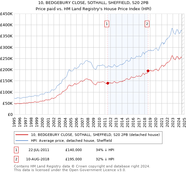 10, BEDGEBURY CLOSE, SOTHALL, SHEFFIELD, S20 2PB: Price paid vs HM Land Registry's House Price Index