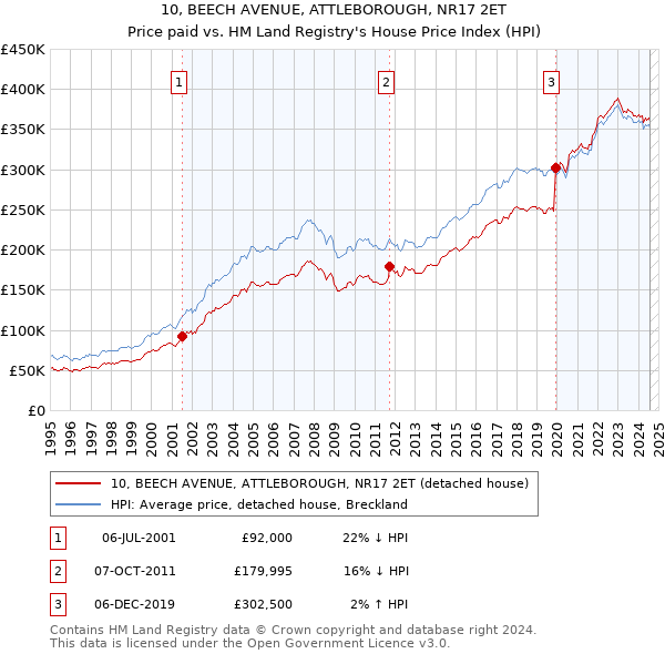 10, BEECH AVENUE, ATTLEBOROUGH, NR17 2ET: Price paid vs HM Land Registry's House Price Index