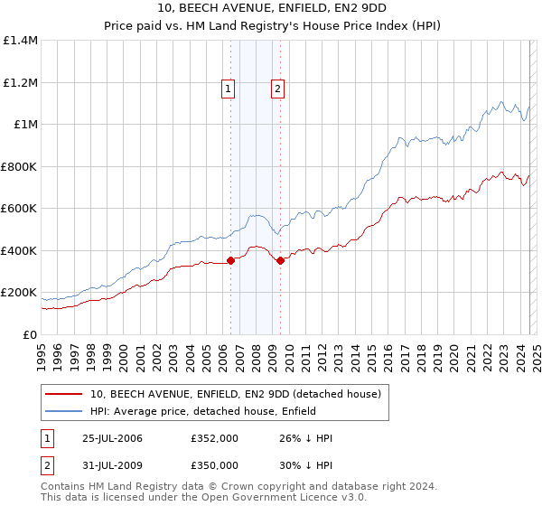 10, BEECH AVENUE, ENFIELD, EN2 9DD: Price paid vs HM Land Registry's House Price Index