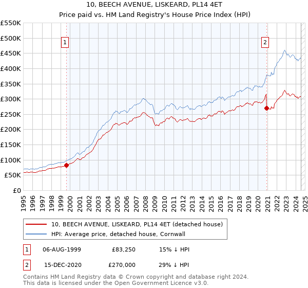 10, BEECH AVENUE, LISKEARD, PL14 4ET: Price paid vs HM Land Registry's House Price Index