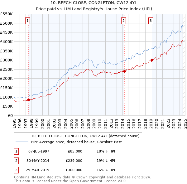 10, BEECH CLOSE, CONGLETON, CW12 4YL: Price paid vs HM Land Registry's House Price Index