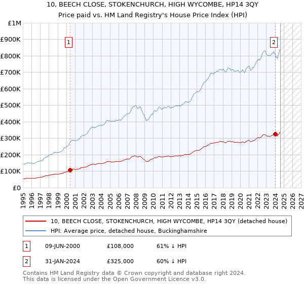 10, BEECH CLOSE, STOKENCHURCH, HIGH WYCOMBE, HP14 3QY: Price paid vs HM Land Registry's House Price Index