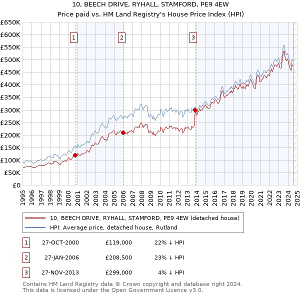 10, BEECH DRIVE, RYHALL, STAMFORD, PE9 4EW: Price paid vs HM Land Registry's House Price Index