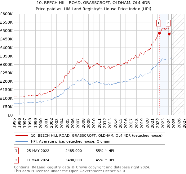 10, BEECH HILL ROAD, GRASSCROFT, OLDHAM, OL4 4DR: Price paid vs HM Land Registry's House Price Index