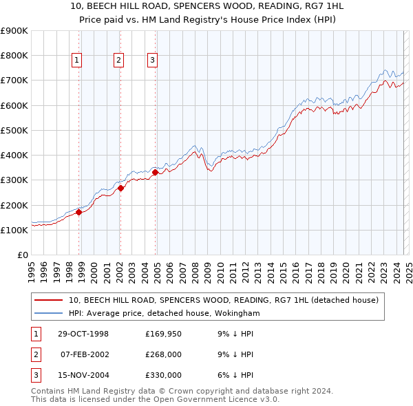 10, BEECH HILL ROAD, SPENCERS WOOD, READING, RG7 1HL: Price paid vs HM Land Registry's House Price Index