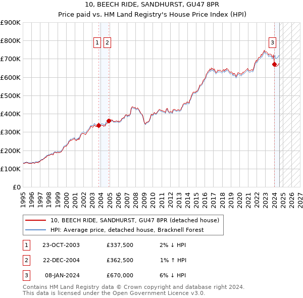 10, BEECH RIDE, SANDHURST, GU47 8PR: Price paid vs HM Land Registry's House Price Index