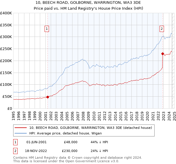 10, BEECH ROAD, GOLBORNE, WARRINGTON, WA3 3DE: Price paid vs HM Land Registry's House Price Index