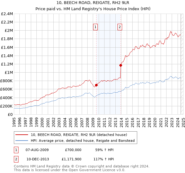 10, BEECH ROAD, REIGATE, RH2 9LR: Price paid vs HM Land Registry's House Price Index