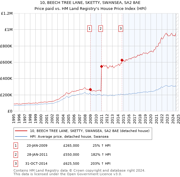 10, BEECH TREE LANE, SKETTY, SWANSEA, SA2 8AE: Price paid vs HM Land Registry's House Price Index