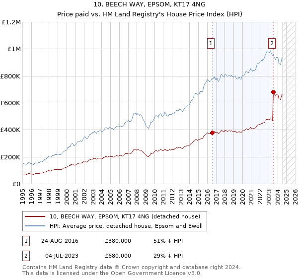 10, BEECH WAY, EPSOM, KT17 4NG: Price paid vs HM Land Registry's House Price Index