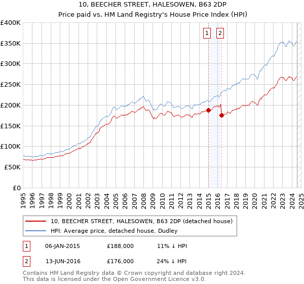 10, BEECHER STREET, HALESOWEN, B63 2DP: Price paid vs HM Land Registry's House Price Index