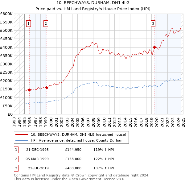 10, BEECHWAYS, DURHAM, DH1 4LG: Price paid vs HM Land Registry's House Price Index