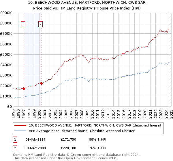 10, BEECHWOOD AVENUE, HARTFORD, NORTHWICH, CW8 3AR: Price paid vs HM Land Registry's House Price Index