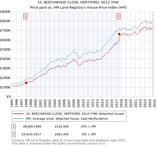 10, BEECHWOOD CLOSE, HERTFORD, SG13 7HW: Price paid vs HM Land Registry's House Price Index