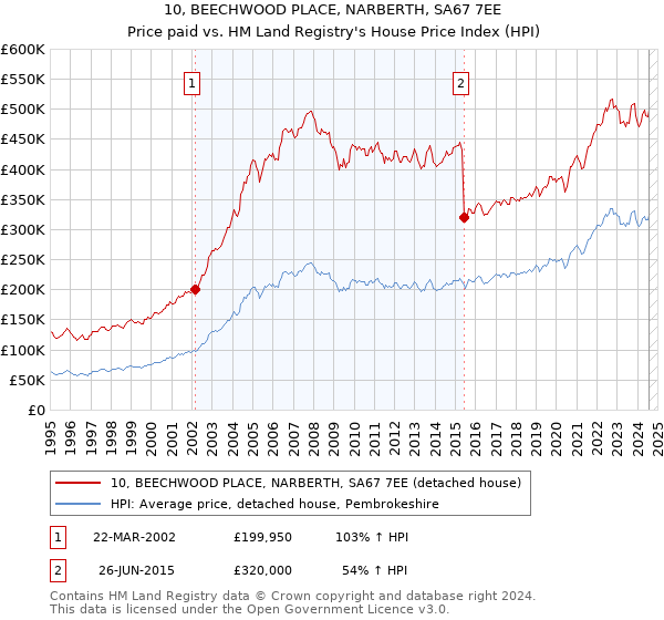 10, BEECHWOOD PLACE, NARBERTH, SA67 7EE: Price paid vs HM Land Registry's House Price Index