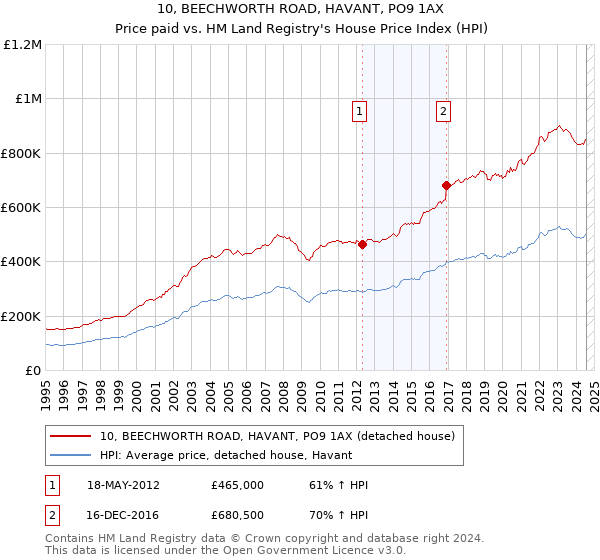 10, BEECHWORTH ROAD, HAVANT, PO9 1AX: Price paid vs HM Land Registry's House Price Index