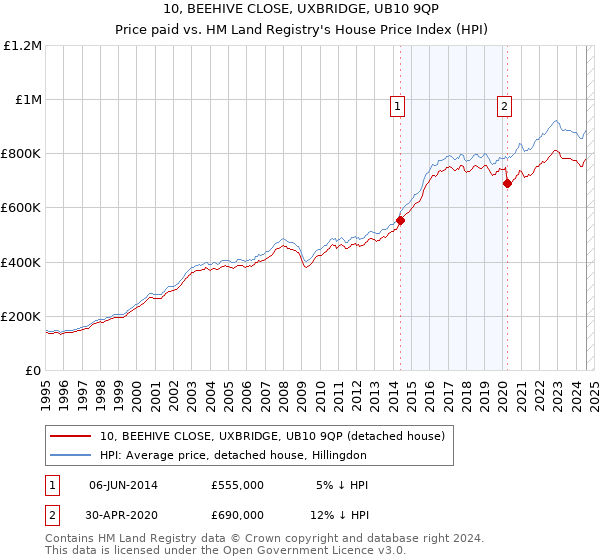 10, BEEHIVE CLOSE, UXBRIDGE, UB10 9QP: Price paid vs HM Land Registry's House Price Index