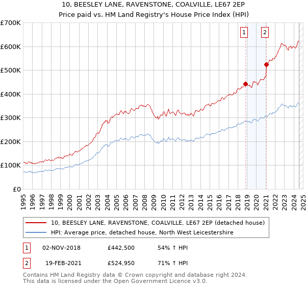 10, BEESLEY LANE, RAVENSTONE, COALVILLE, LE67 2EP: Price paid vs HM Land Registry's House Price Index