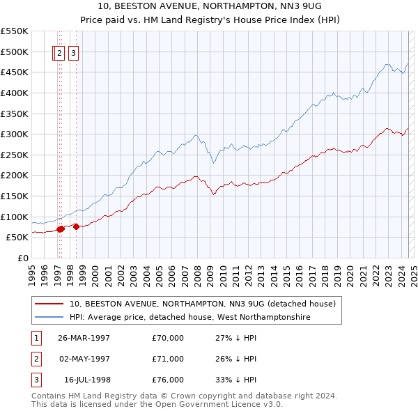 10, BEESTON AVENUE, NORTHAMPTON, NN3 9UG: Price paid vs HM Land Registry's House Price Index