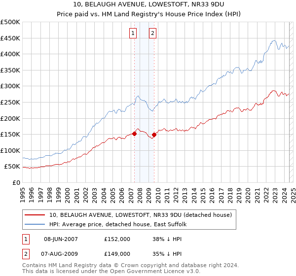 10, BELAUGH AVENUE, LOWESTOFT, NR33 9DU: Price paid vs HM Land Registry's House Price Index