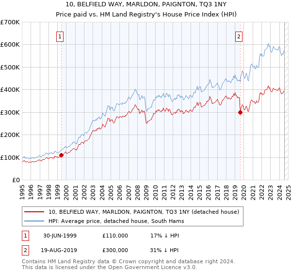 10, BELFIELD WAY, MARLDON, PAIGNTON, TQ3 1NY: Price paid vs HM Land Registry's House Price Index