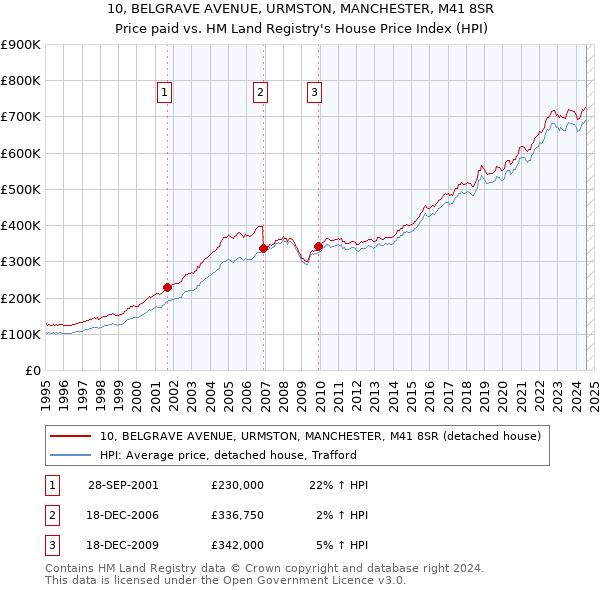 10, BELGRAVE AVENUE, URMSTON, MANCHESTER, M41 8SR: Price paid vs HM Land Registry's House Price Index