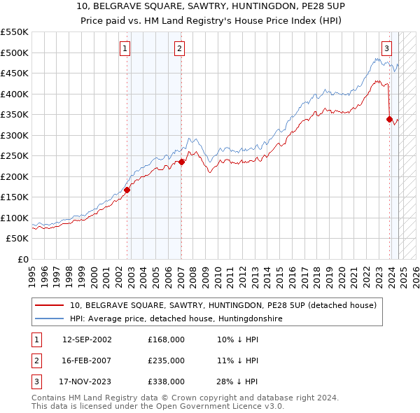 10, BELGRAVE SQUARE, SAWTRY, HUNTINGDON, PE28 5UP: Price paid vs HM Land Registry's House Price Index