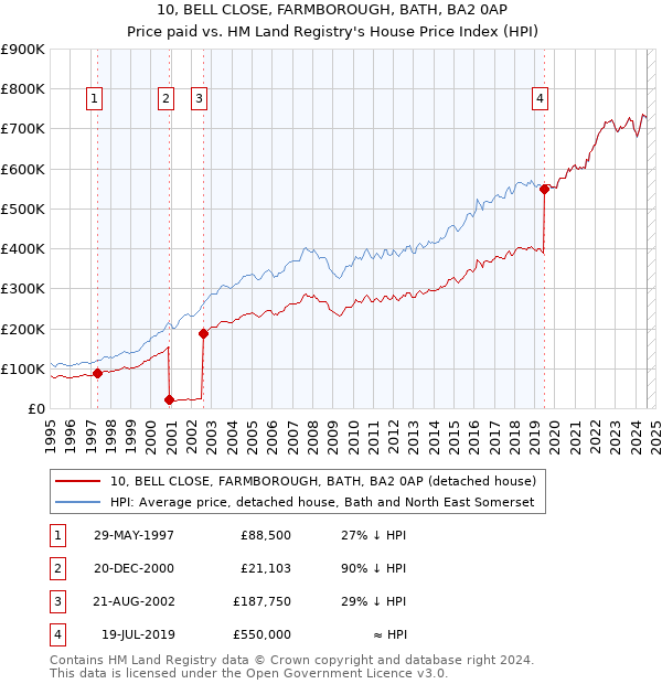 10, BELL CLOSE, FARMBOROUGH, BATH, BA2 0AP: Price paid vs HM Land Registry's House Price Index