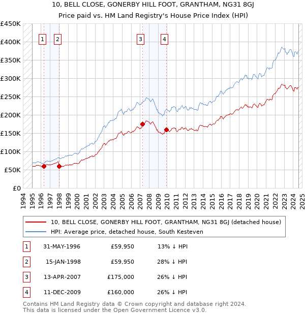 10, BELL CLOSE, GONERBY HILL FOOT, GRANTHAM, NG31 8GJ: Price paid vs HM Land Registry's House Price Index