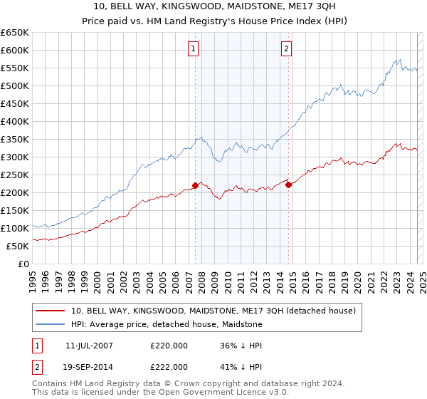 10, BELL WAY, KINGSWOOD, MAIDSTONE, ME17 3QH: Price paid vs HM Land Registry's House Price Index