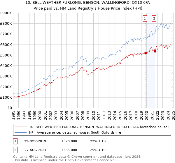 10, BELL WEATHER FURLONG, BENSON, WALLINGFORD, OX10 6FA: Price paid vs HM Land Registry's House Price Index