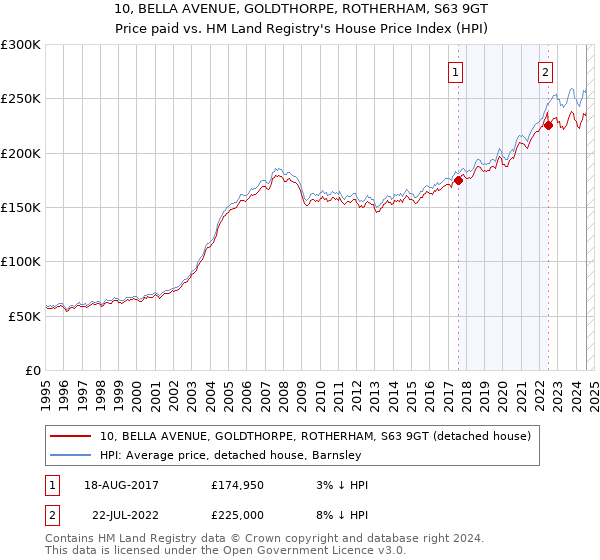 10, BELLA AVENUE, GOLDTHORPE, ROTHERHAM, S63 9GT: Price paid vs HM Land Registry's House Price Index