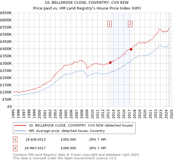 10, BELLEROSE CLOSE, COVENTRY, CV4 9ZW: Price paid vs HM Land Registry's House Price Index