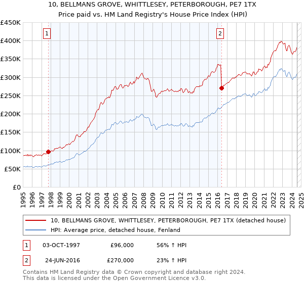 10, BELLMANS GROVE, WHITTLESEY, PETERBOROUGH, PE7 1TX: Price paid vs HM Land Registry's House Price Index