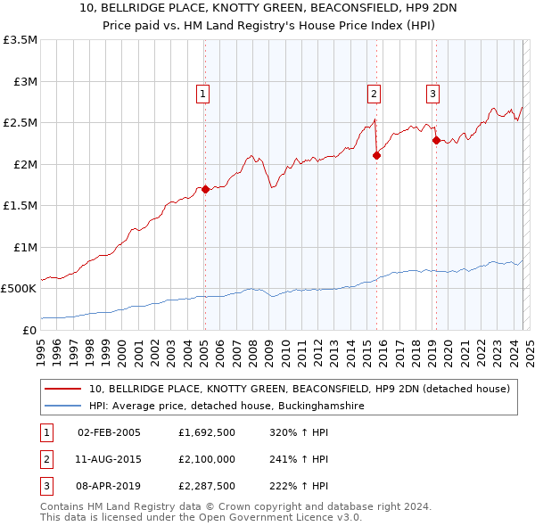 10, BELLRIDGE PLACE, KNOTTY GREEN, BEACONSFIELD, HP9 2DN: Price paid vs HM Land Registry's House Price Index