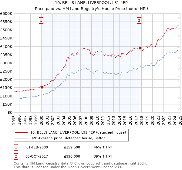 10, BELLS LANE, LIVERPOOL, L31 4EP: Price paid vs HM Land Registry's House Price Index