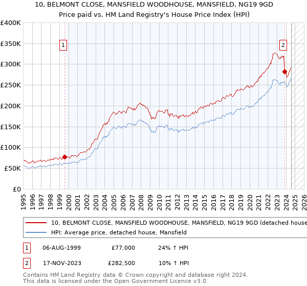 10, BELMONT CLOSE, MANSFIELD WOODHOUSE, MANSFIELD, NG19 9GD: Price paid vs HM Land Registry's House Price Index