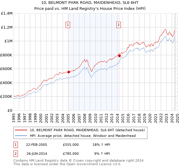 10, BELMONT PARK ROAD, MAIDENHEAD, SL6 6HT: Price paid vs HM Land Registry's House Price Index